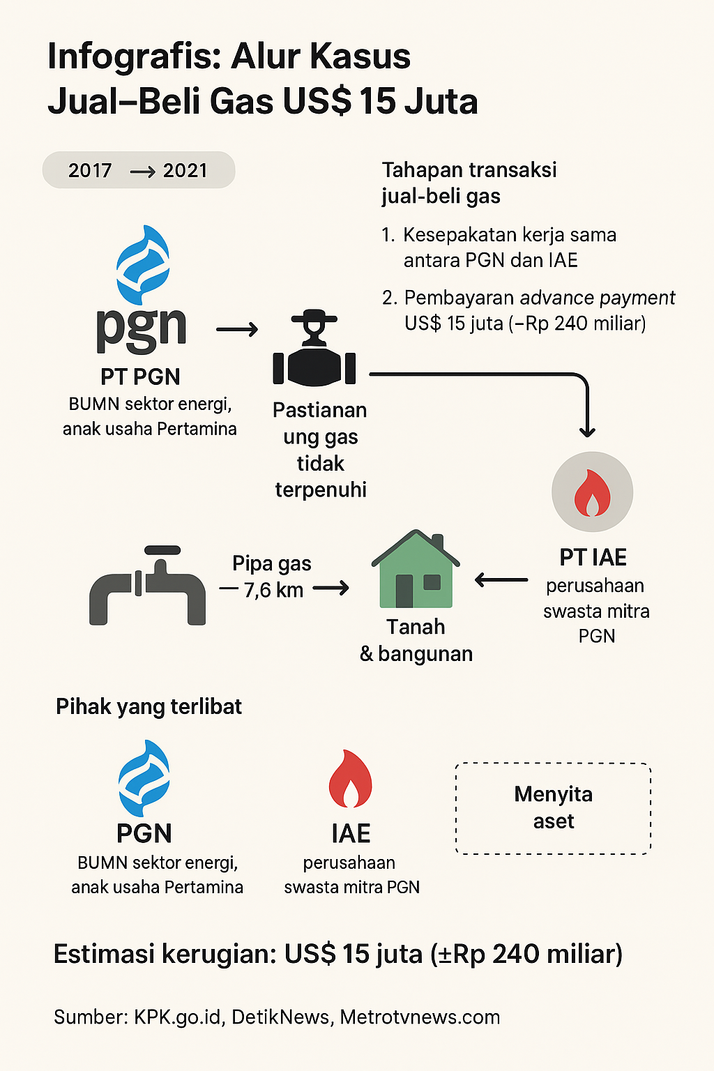 Infografis alur kasus jual-beli gas US$15 juta antara PGN dan IAE, aset disita KPK